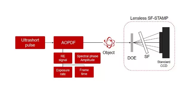 微美全息研发声光驱动的超高速瞬态全息光学成像系统(图1)