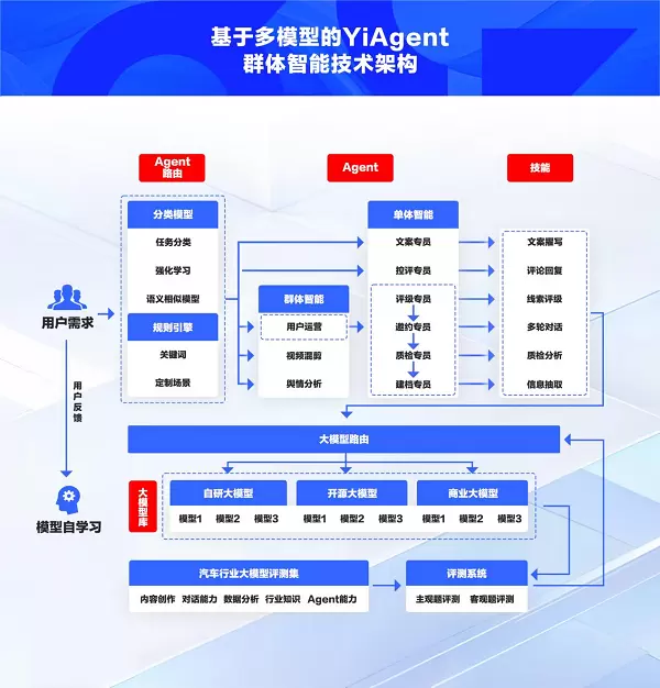 易慧智能发布汽车行业大模型评测集，并重磅推出模型路由技术方案(图5)