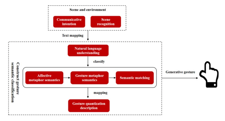 微美全息开发基于应用场景的虚拟数字人手势生成算法(图1)