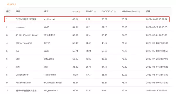 OPPO登顶CLUE与MUGE，刷新中文自然语言理解与图文多模态双榜记录(图2)
