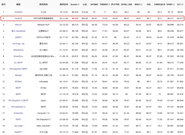 OPPO登顶CLUE与MUGE，刷新中文自然语言理解与图文多模态双榜记录(图1)