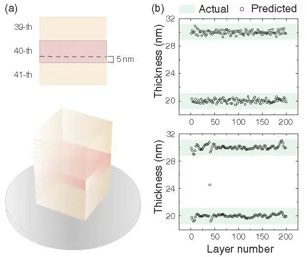 复享光学首次提出薄膜神经网络 3D N多层薄膜量测获突破(图5)