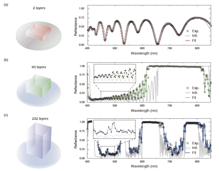 复享光学首次提出薄膜神经网络 3D N多层薄膜量测获突破(图4)