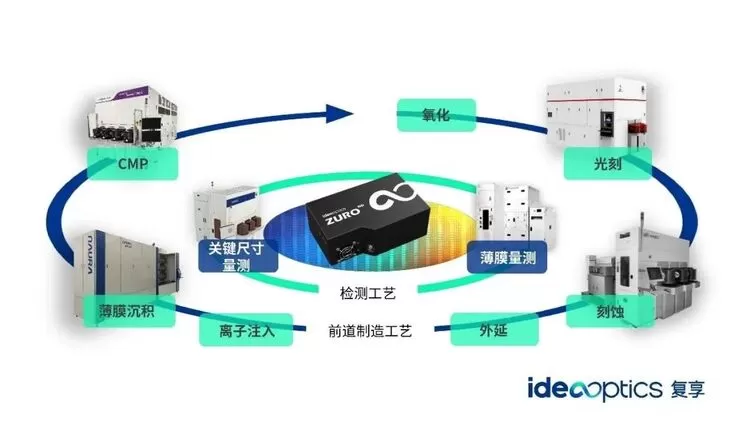 复享光学首次提出薄膜神经网络 3D N多层薄膜量测获突破(图7)