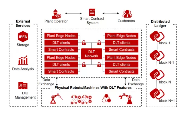 微美全息计划构建基于分布式账本构建制造即服务MaaS系统平台(图1)