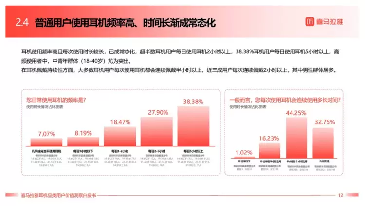 近四成人佩戴耳机超5小时! 超长时间佩戴成为刚需,定制蓝牙耳机成为唯一解(图1) 近四成人佩戴耳机超5小时! 超长时间佩戴成为刚需,定制蓝牙耳机成为唯一解(图1)