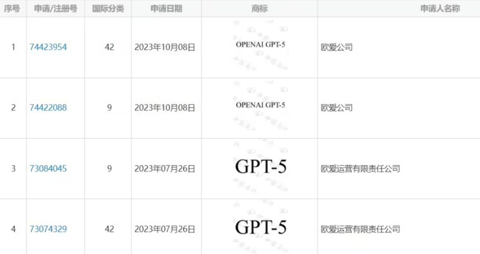 c838803fj00t0v035000sd000qh00e1p OpenAI 申请 GPT-5 中国商标遇挫,相关申请均被驳回