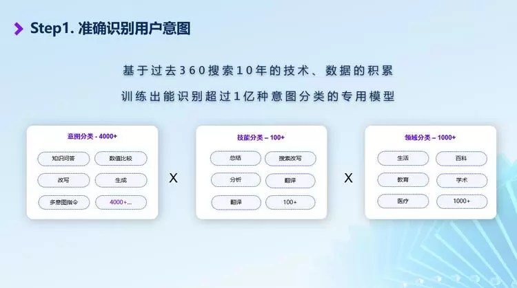 超级干货丨360AI搜索如何准确识别用户意图?(图4) 超级干货丨360AI搜索如何准确识别用户意图?(图4)