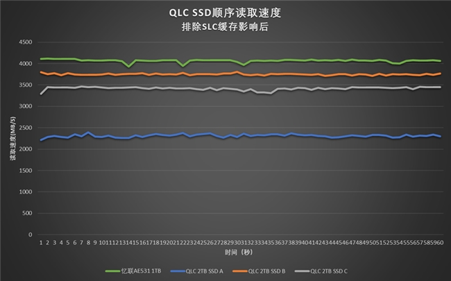 PCEVA深度评测：忆联AE531 QLC SSD以高效稳定，从容应对多元应用场景挑战(图15)