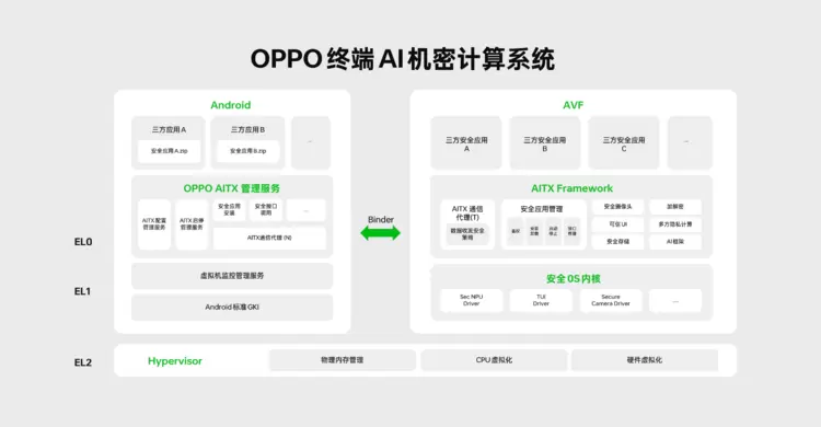 2024 OPPO开发者大会举办 OPPO构建端云协同技术守护AI时代隐私安全(图6)