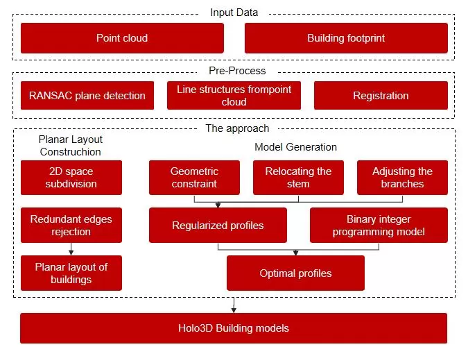 微美全息开发基于倾斜摄影测量点云的全息建筑模型重建算法(图1)