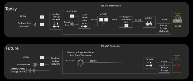 深度解读英伟达800VDC架构,英诺赛科等氮化镓企业迎来大规模爆发时刻(图1) 深度解读英伟达800VDC架构,英诺赛科等氮化镓企业迎来大规模爆发时刻(图1)