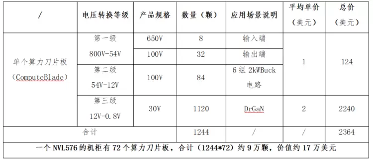 深度解读英伟达800VDC架构,英诺赛科等氮化镓企业迎来大规模爆发时刻(图4) 深度解读英伟达800VDC架构,英诺赛科等氮化镓企业迎来大规模爆发时刻(图4)