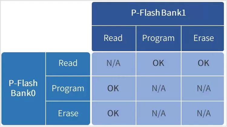 技术解码｜四维图新旗下杰发科技AC7842，满足新型电子电气架构对静默升级需求(图2)