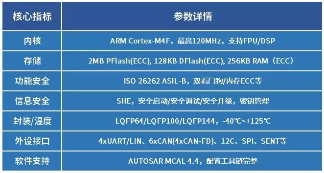 技术解码｜四维图新旗下杰发科技AC7842，满足新型电子电气架构对静默升级需求(图4)