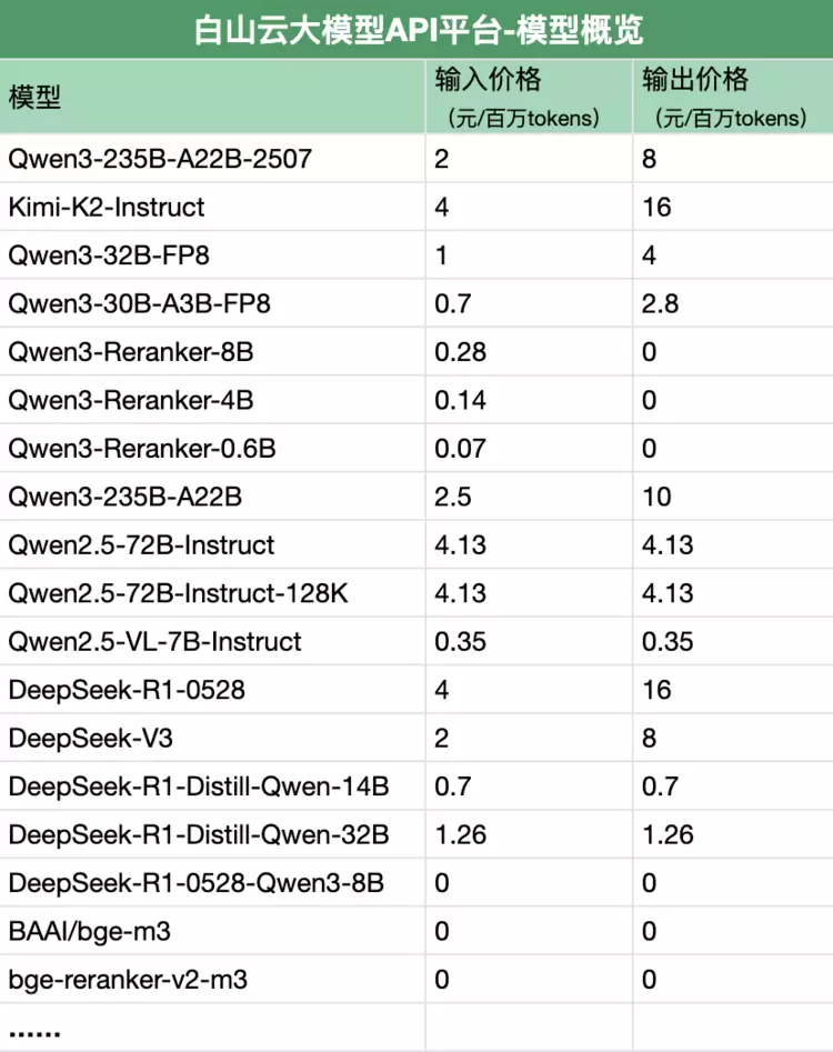 更强的235B来了!白山云已上线升级版Qwen3模型(图2) 更强的235B来了!白山云已上线升级版Qwen3模型(图2)