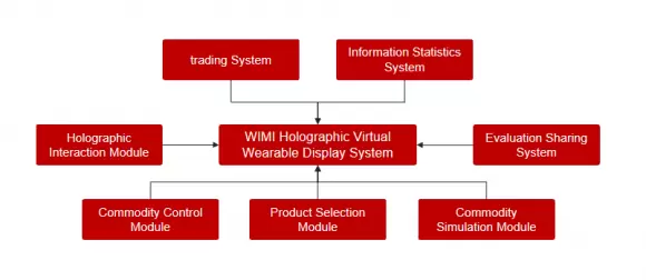 微美全息研发基于Web3.0技术开发虚拟穿戴系统(图1)