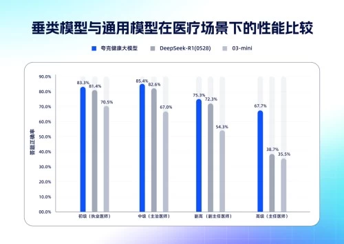 国内首个通过主任医师评测的大模型，已在夸克AI搜索上线(图1)