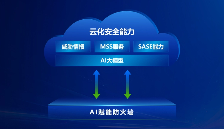 “AI大模型+云化”让传统设备不再吃灰，深信服以AI赋能防火墙(图3)