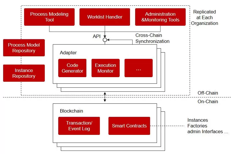 微美全息为基于区块链的业务流程管理系统(BPMS)开发通用架构(图1) 微美全息为基于区块链的业务流程管理系统(BPMS)开发通用架构(图1)