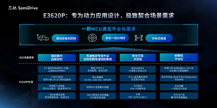 芯驰E3620P开启送样,动力系统高端MCU再迎里程碑(图2) 芯驰E3620P开启送样,动力系统高端MCU再迎里程碑(图2)