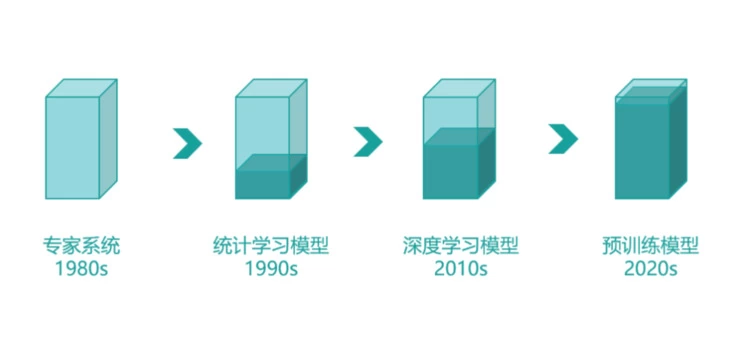 云知声揭示AI演进趋势：从算法中心到模型中心的转变(图1)