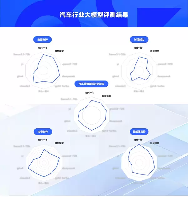 易慧智能发布汽车行业大模型评测集，并重磅推出模型路由技术方案(图2)