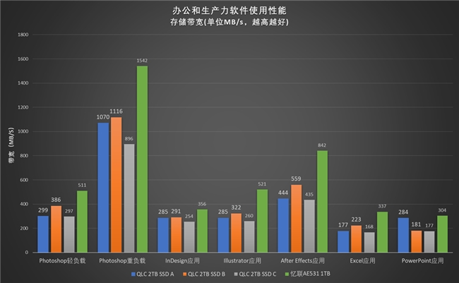 PCEVA深度评测：忆联AE531 QLC SSD以高效稳定，从容应对多元应用场景挑战(图7)