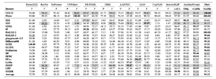 拿下SOTA!腾讯优图联合厦门大学提出AIGI生成图像检测新方法(图6) 拿下SOTA!腾讯优图联合厦门大学提出AIGI生成图像检测新方法(图6)