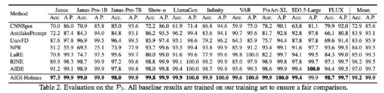 拿下SOTA!腾讯优图联合厦门大学提出AIGI生成图像检测新方法(图7) 拿下SOTA!腾讯优图联合厦门大学提出AIGI生成图像检测新方法(图7)