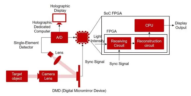 微美全息开发实时单像素全息成像的专用计算机系统芯片SoC-FPGA(图1) 微美全息开发实时单像素全息成像的专用计算机系统芯片SoC-FPGA(图1)