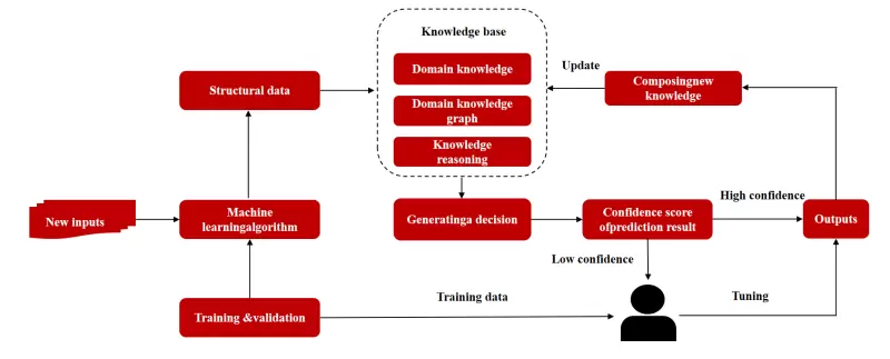 微美全息开发基于人机协作混合增强智能系统，走向深度人机融合(图1)