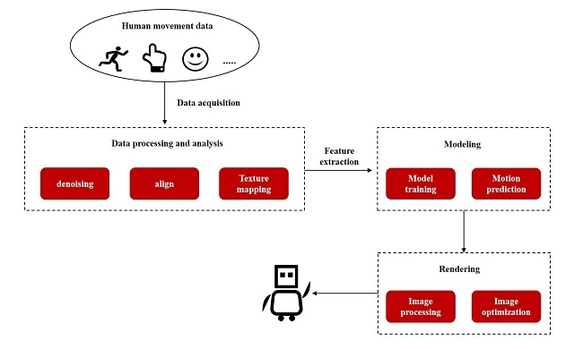 微美全息探索基于数据驱动的虚拟数字人构建技术(图1)