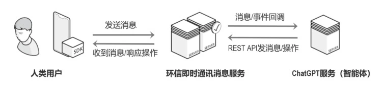 环信发布基于ChatGPT的AI社交应用技术解决方案(图4)