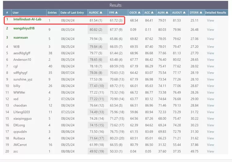 全球计算机视觉大赛，英特灵达再登冠军之巅(图3)