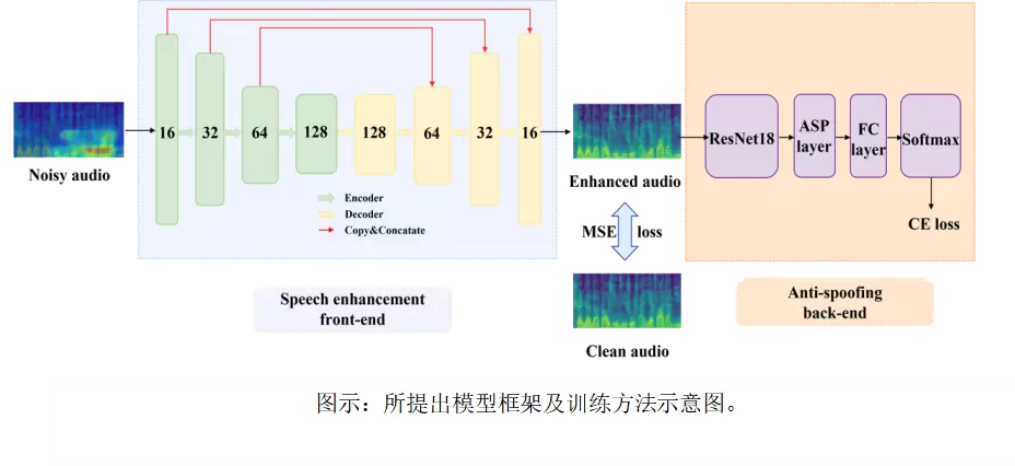 OPPO小布助手5篇论文入选国际语音顶会Interspeech 2023(图4)