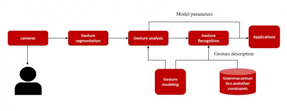 微美全息开发基于图像处理的动态手势交互系统(图1)