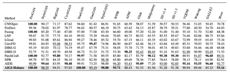 拿下SOTA！腾讯优图联合厦门大学提出AIGI生成图像检测新方法(图2)
