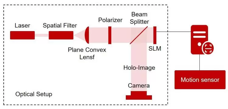 微美全息开发基于传感器的电子全息技术（EH）手势控制系统(图1)