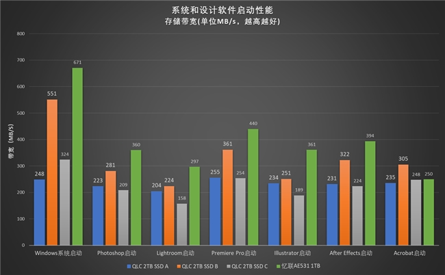 PCEVA深度评测：忆联AE531 QLC SSD以高效稳定，从容应对多元应用场景挑战(图8)