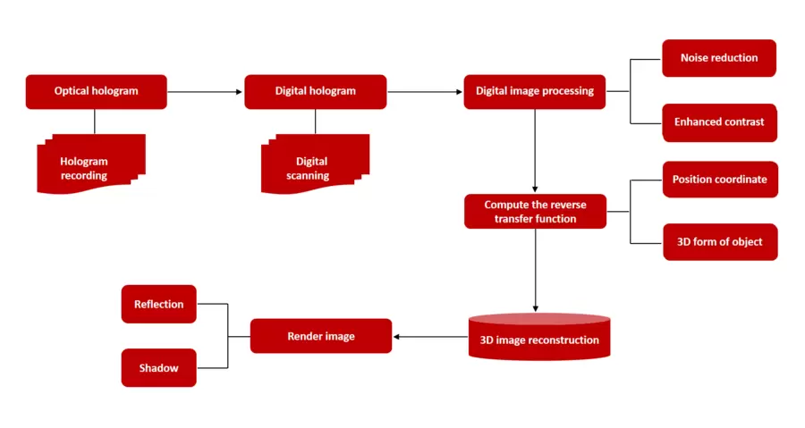 微美全息打造光学扫描全息图数值重建三维立体图像技术(图1)