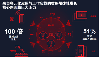 面向5G核心网络放大招儿！赛灵思：1可以等于22(图2)