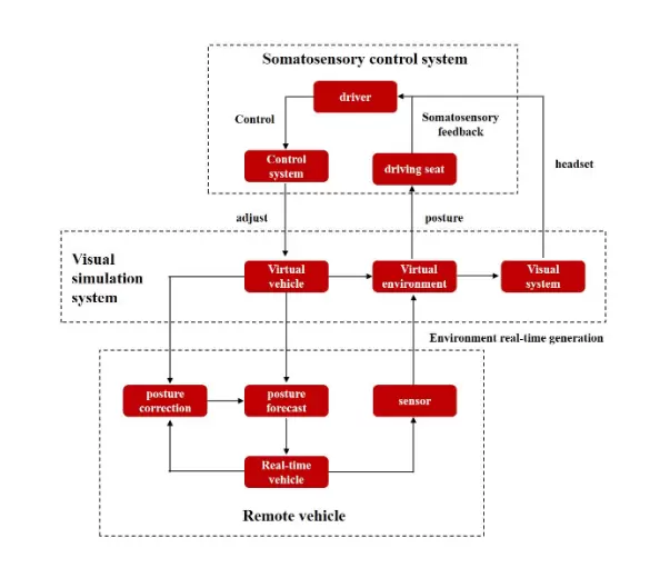 微美全息探索基于虚拟现实技术的远程驾驶，实现安全“无人”驾驶(图1)