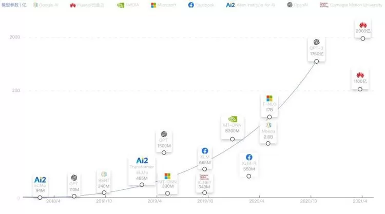 华为盘古系列AI大模型即将上线：包括NLP大模型、CV大模型(图1)