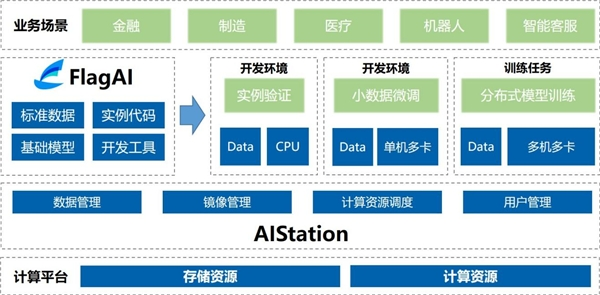 智源研究院携手浪潮信息AIStation，打造大模型本地化开发方案(图1)