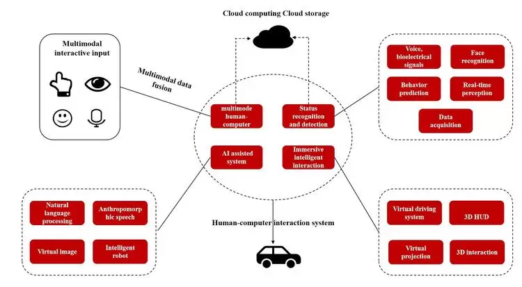 微美全息研究基于大数据和混合智能算法的智能互联汽车的人机交互技术(图1)