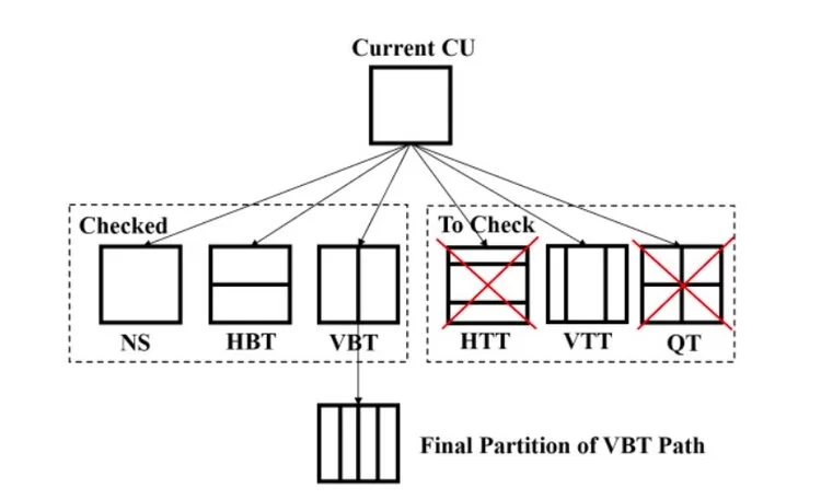 腾讯多媒体实验室5篇论文入选PCS 2022，含视频压缩、视频数据集等领域(图3)