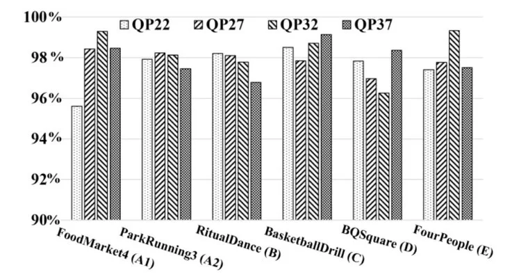 腾讯多媒体实验室5篇论文入选PCS 2022，含视频压缩、视频数据集等领域(图4)