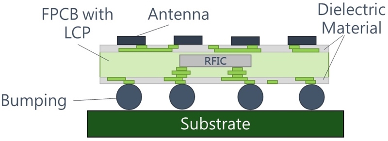 以晶圆制造为主、封测为辅，台积电逐步跨界后段制程(图1)