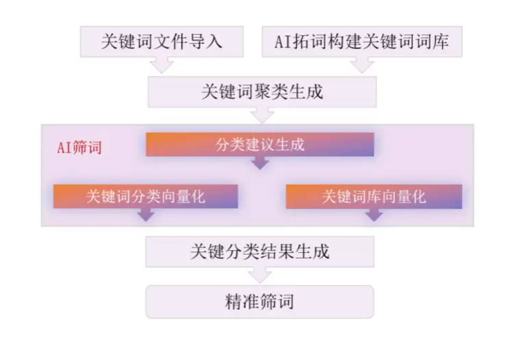 归一智能：小红书投放用「红小车」，营销效果超预期(图2)